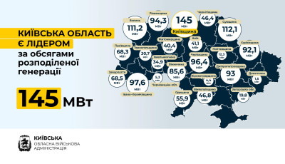 Микола Калашник: Київщина є лідером за обсягами розподіленої генерації в Україні — 145 МВт